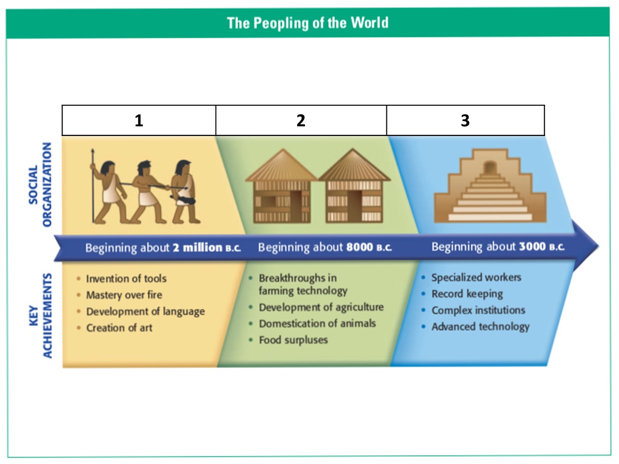 Diagram titled 'The Peopling of the World' showing different social organizations and key achievements over three periods: beginning about 2 million B.C. with the invention of tools, mastery over fire, development of language, and creation of art; beginning about 8000 B.C. with breakthroughs in farming technology, development of agriculture, domestication of animals, and food surpluses; and beginning about 3000 B.C. with specialized workers, record keeping, complex institutions, and advanced technology.