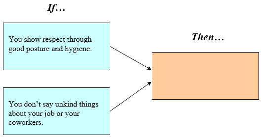 Flowchart with text about showing respect through posture and hygiene and not saying unkind things about job or coworkers.