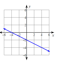 null Graph with an x and y axis showing a line with a negative slope passing through the origin.