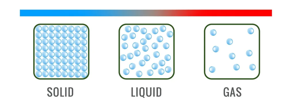 Diagram showing the states of matter: solid, liquid, and gas, represented by circles symbolizing particles in different arrangements.