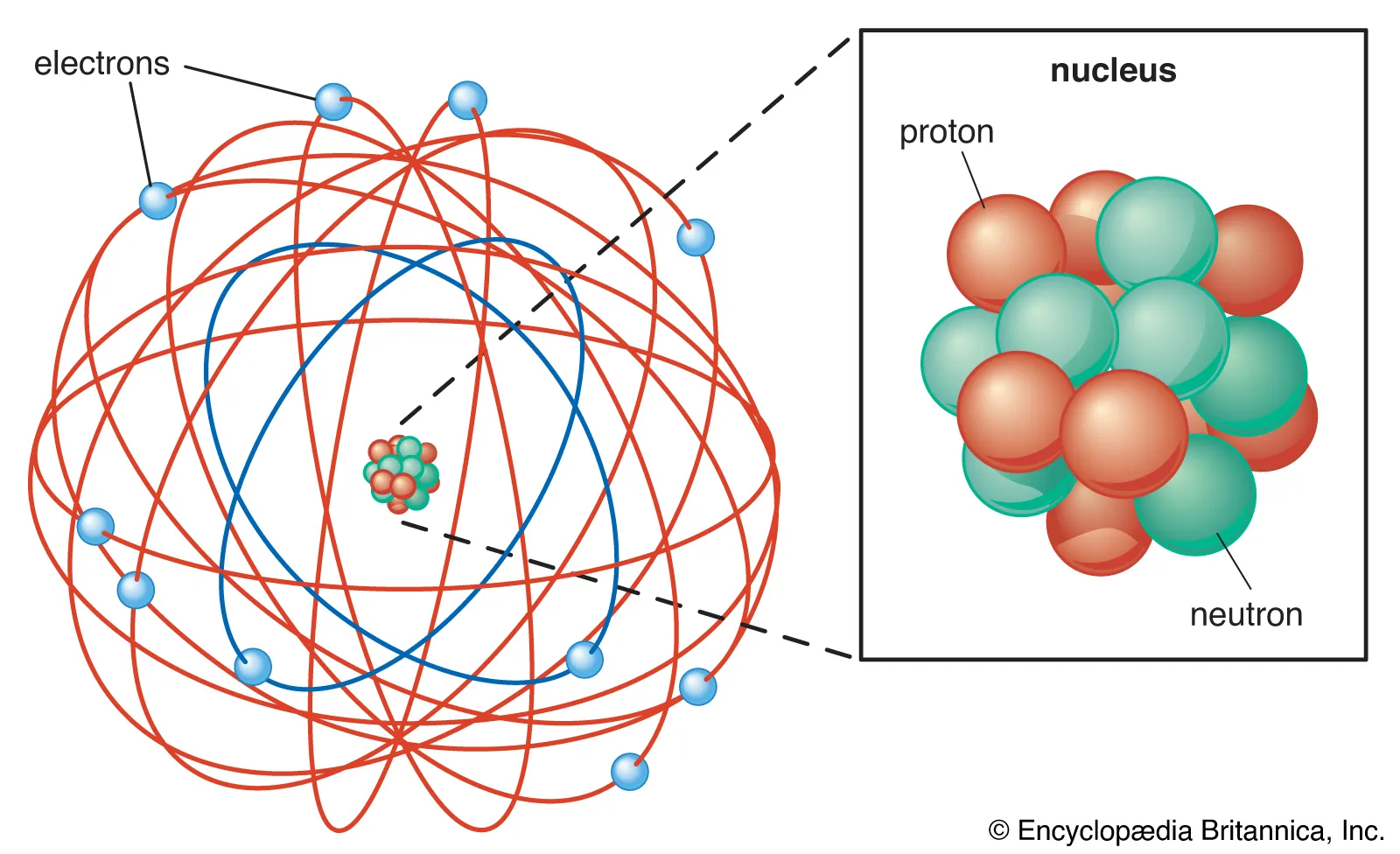 Diagram of an atom with labeled components including electrons orbiting and a nucleus made of protons and neutrons.