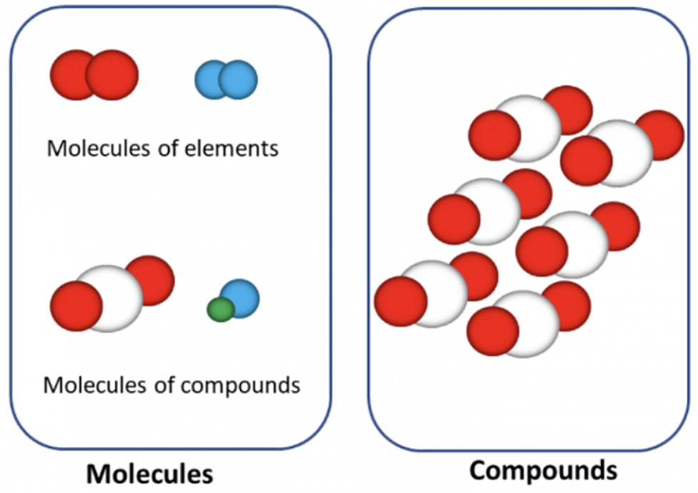 Diagram illustrating molecules, with separate sections for molecules of elements and molecules of compounds.
