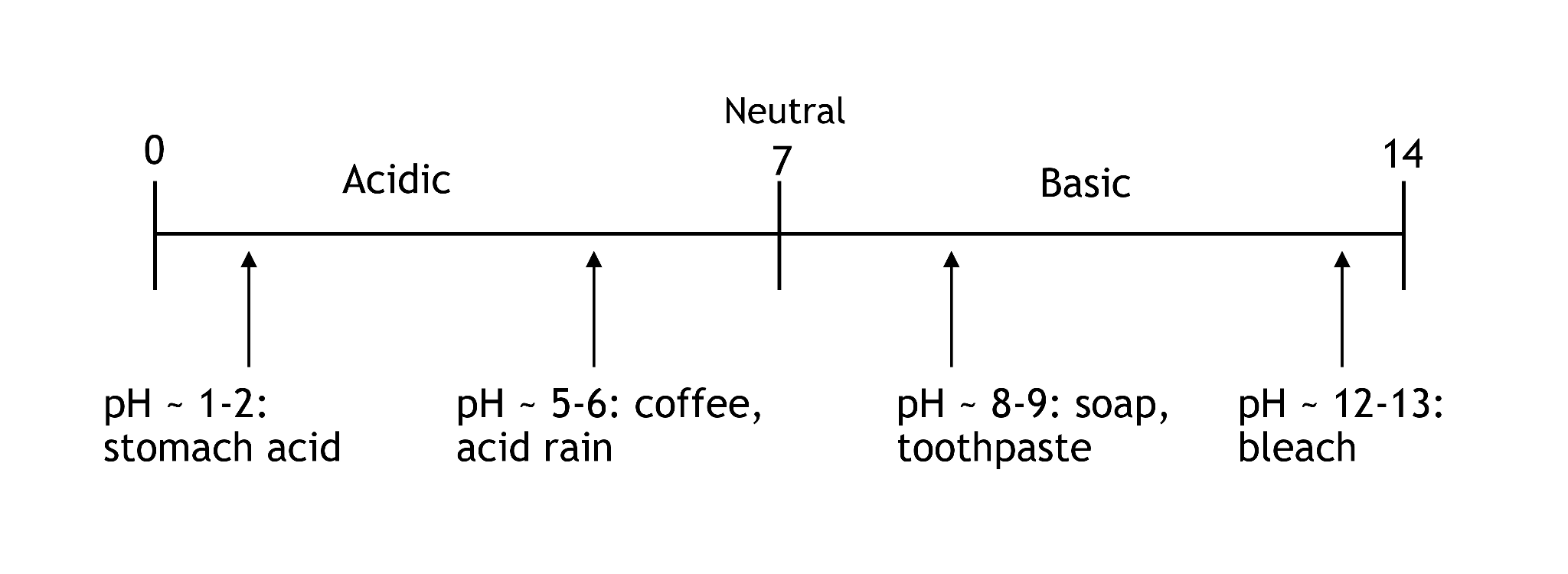 pH scale ranging from 0 to 14, with labels for acidic, neutral, and basic substances such as stomach acid, coffee, soap, and bleach.