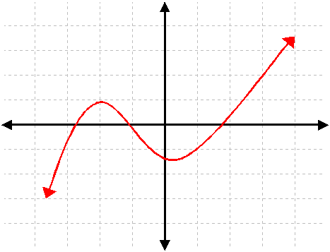 Graph of a cubic polynomial with a smooth curve extending from the bottom left to the top right.