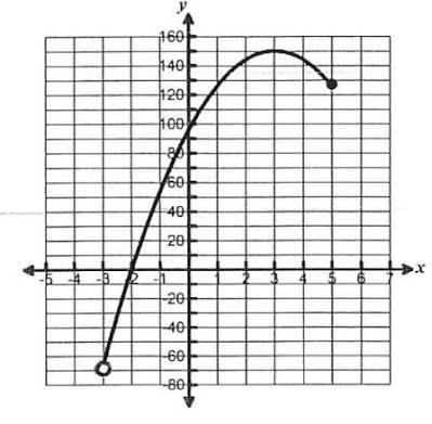 Quadratic function graph showing a parabolic curve opening downwards.