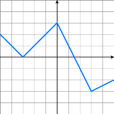 Graph of a piecewise linear function with lines zigzagging through the coordinate plane.