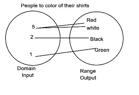 Mapping diagram showing relationships between people and shirt colors.