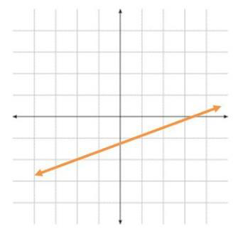 Graph of a linear function with a diagonal line from the bottom left to the top right.