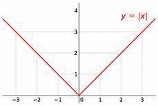 Graph of the absolute value function with a 'V' shape centered at the origin.