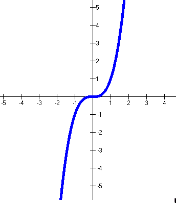 Graph of a cubic function showing an S-shaped curve.