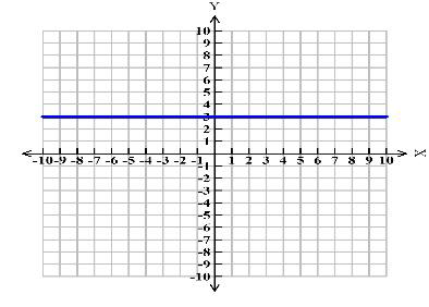 Horizontal line graph indicating a constant value function.