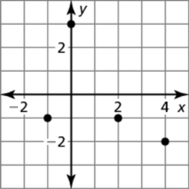 Graph with x and y axes, showing points at coordinates (-2, 0), (0, 2), (1, -1), (2, 0), and (3, -2).