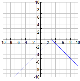 Graph showing a V-shaped line centered at x=2 and yz negative.
