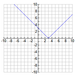 Graph showing a V-shaped function centered at x=3, yz positive.
