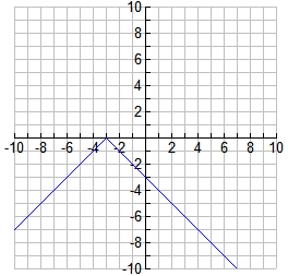 Graph depicting a V-shaped line centered near x=-4 with yz positive.