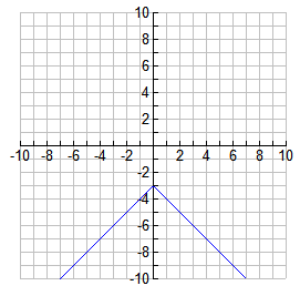 Graph showing a V-shaped line centered near x=0 with yz negative.