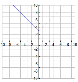 Graph of an absolute value function with a vertex at (0, 6).