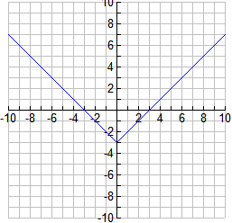 Graph of an absolute value function with a vertex at (0, 0).