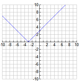 Graph of an absolute value function with a vertex at (-3, 0).