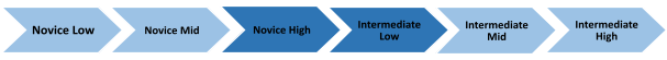 Progression chart showing levels from Novice Low to Intermediate High.