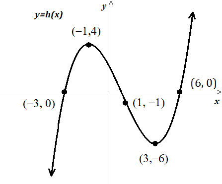 Graph of the function y=h(x) with key points labeled at (-3,0), (-1,4), (1,-1), (3,-6), and (6,0).