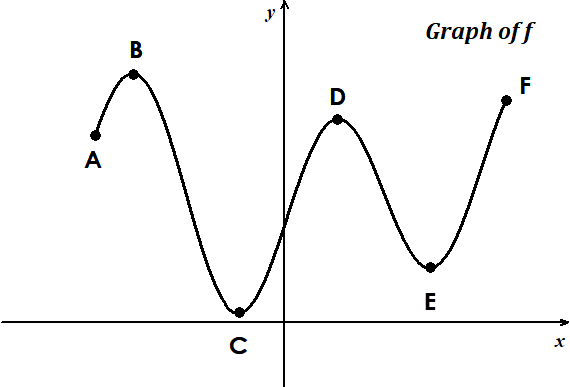 Graph of a function f with labeled points A, B, C, D, E, F