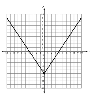 Graph depicting an absolute value function with vertex at the origin, spanning from (-10, 9) to (10, 9).