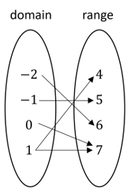 Arrow diagram showing a mapping from domain values -2, -1, 0, and 1 to range values 4, 5, 6, and 7.