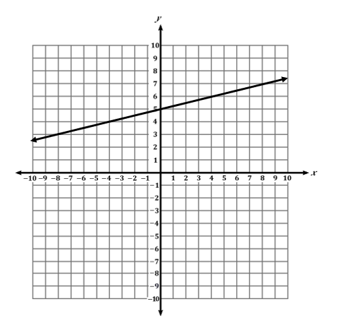 Graph of a line with positive slope on a coordinate plane.