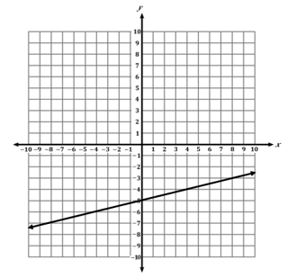 Graph of a line with positive slope on a coordinate plane.