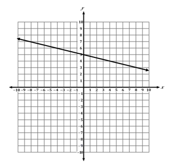 Graph depicting a line on a coordinate grid, sloping downwards from left to right in the positive y-axis.