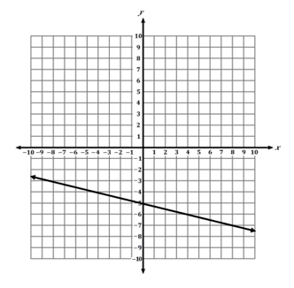 Graph showing a line on a coordinate grid, sloping downwards from left to right in the negative y-axis.