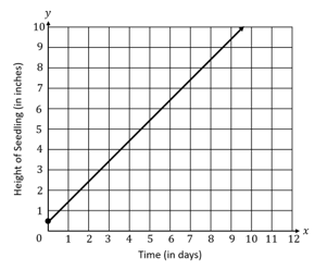 Graph showing the height of a seedling over time, with a steep linear increase reaching a height of 10 inches in 10 days.