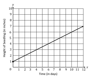 Graph showing the height of a seedling over time, with a moderate linear increase reaching a height of 7 inches in 10 days.