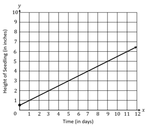 Graph showing the growth of a seedling over twelve days, with a steady linear increase in height from 1 inch to 7 inches.