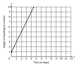 Graph depicting the growth of a seedling from 1 inch to 9 inches over five days, indicating a rapid increase in height.