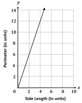 Graph showing a line representing perimeter in units on the y-axis against side length in units on the x-axis.