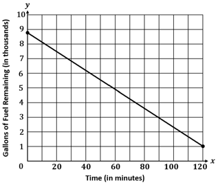 Graph showing fuel consumption over time, with fuel measured in thousands of gallons on the y-axis and time in minutes on the x-axis. The line decreases from 9 thousand gallons at 0 minutes to 0 gallons at 120 minutes.