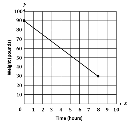 Graph showing a line decreasing from 90 pounds at 0 hours to 30 pounds at 8 hours.