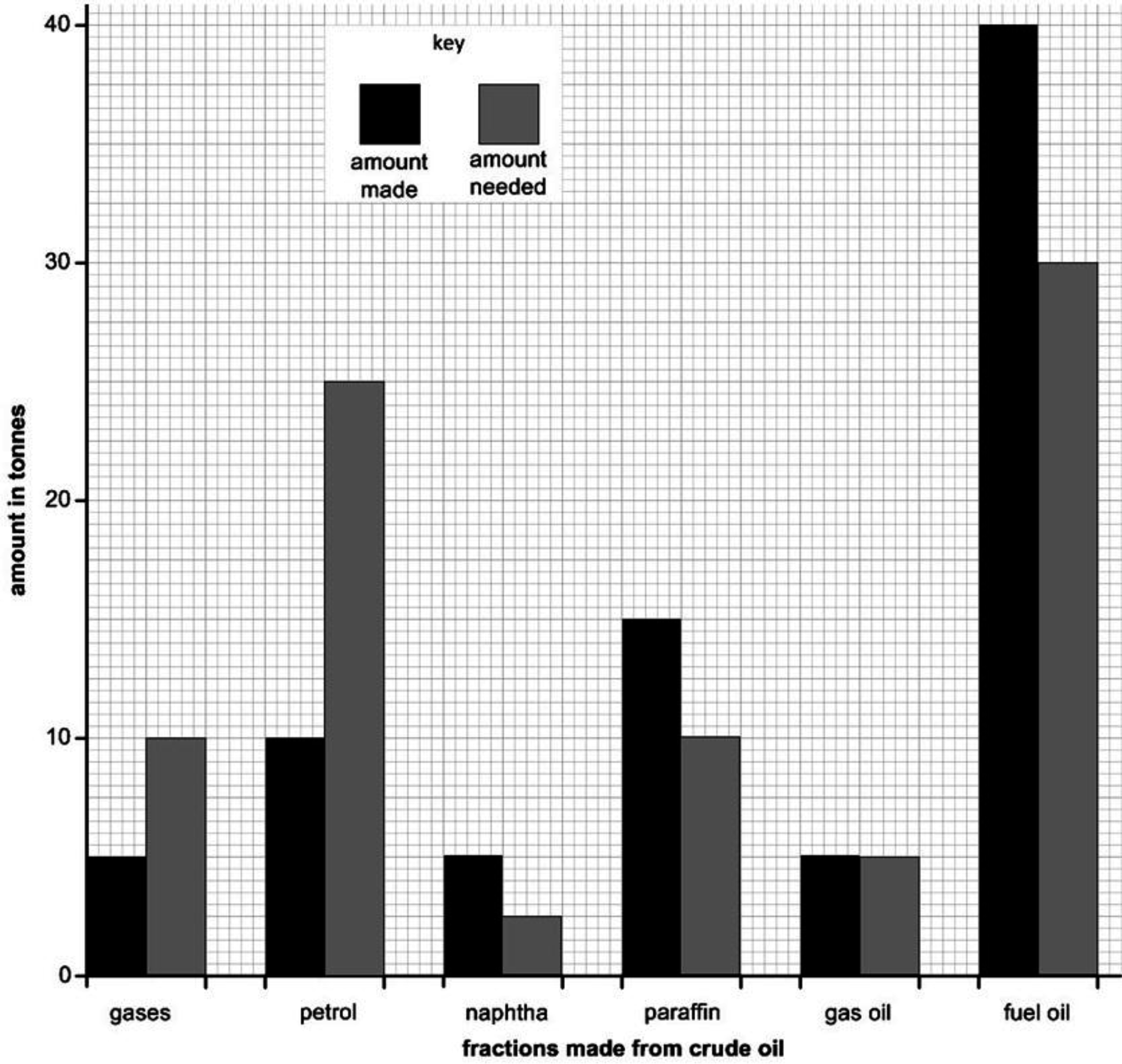 Bar chart showing the amount made versus needed for crude oil fractions: gases, petrol, naphtha, paraffin, gas oil, and fuel oil.