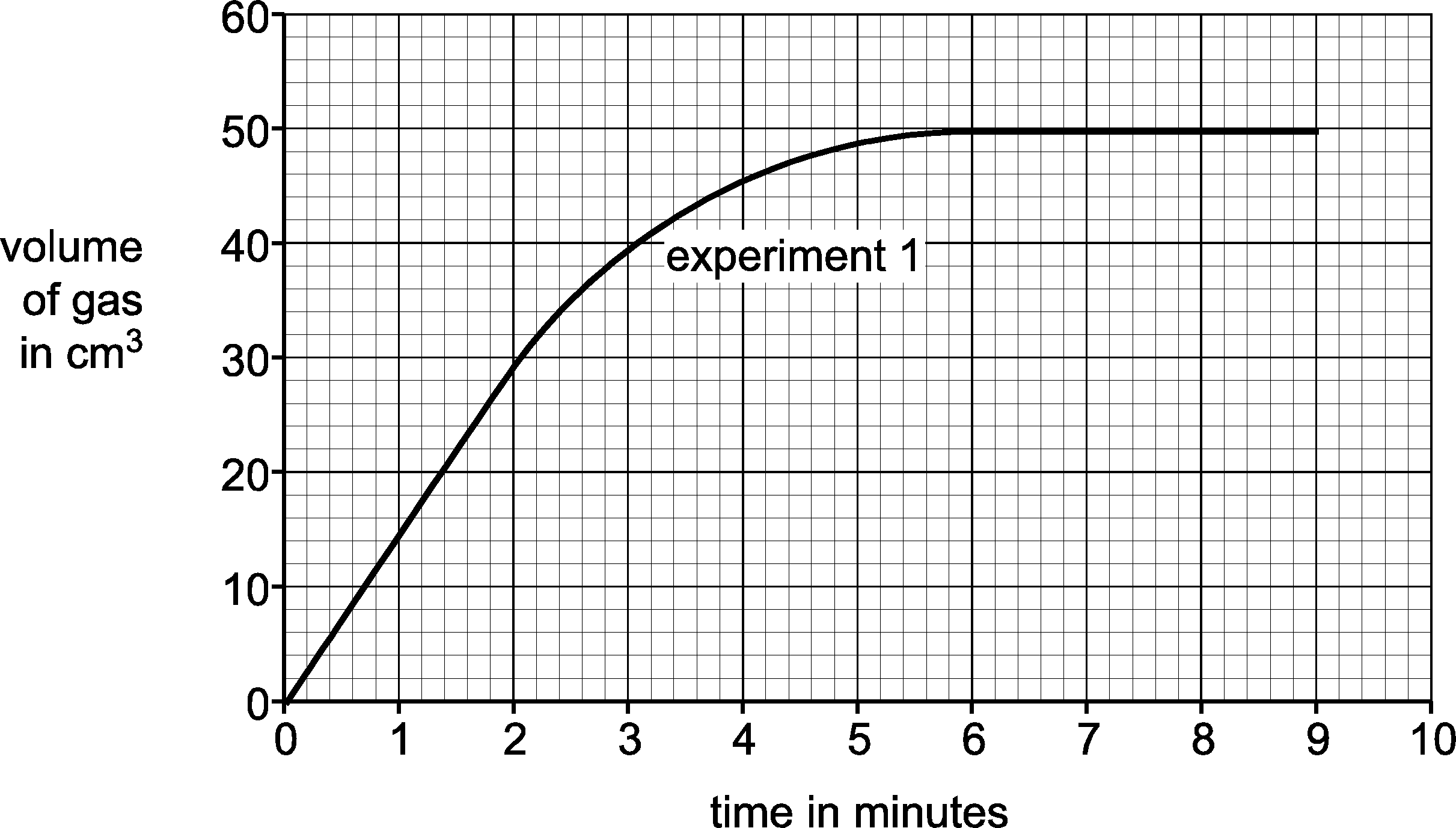 Graph showing the volume of gas produced over time in minutes. The volume increases and levels off at around 50 cm³ after 4 minutes.