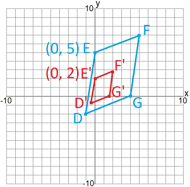 Graph displaying red and blue parallelograms with coordinates: red (0,2), (0,5) and blue (0,5), diagonals intersecting on a grid.