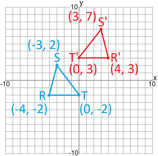 null Coordinate grid showing two triangles. Triangle RST in blue with points R(-4, -2), S(-3, 2), T(0, -2). Triangle R'S'T' in red with points R'(4, 3), S'(3, 7), T'(0, 3).