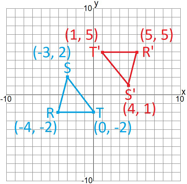 null Graph showing two triangles on a grid. One triangle in blue with points R(-4, -2), S(-3, 2), T(0, -2) and a second triangle in red labeled T'(1, 5), R'(5, 5), S'(4, 1).