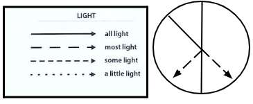Diagram showing light paths with different line styles indicating all, most, some, and a little light.