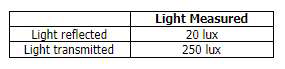 Table showing light measured, with 20 lux reflected and 250 lux transmitted.