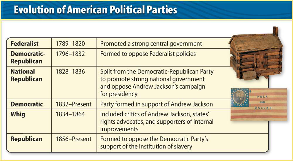 A chart showing the evolution of American political parties from 1789 to present. It includes parties like Federalist, Democratic-Republican, National Republican, Democratic, Whig, and Republican.