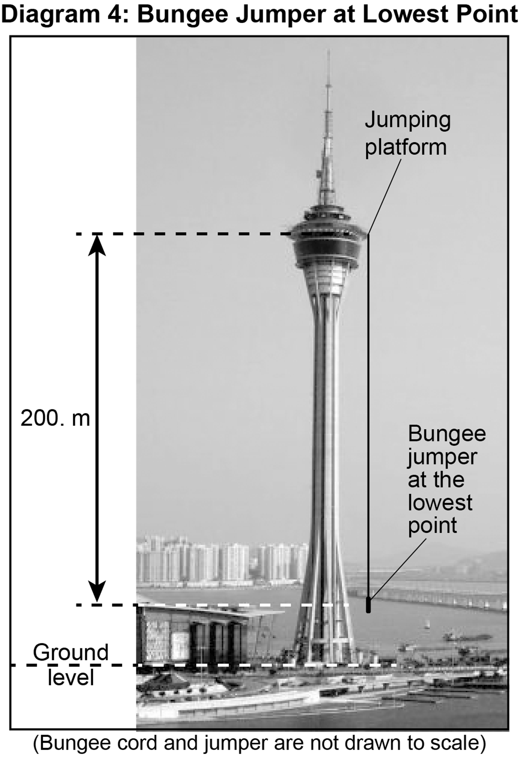 Diagram of a bungee jumper at the lowest point of a jump from a tower, illustrating a 200-meter distance from the jumping platform to the ground level.