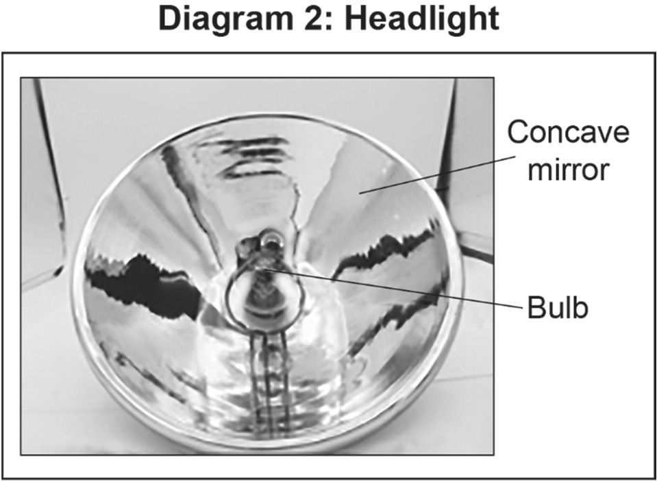 Diagram 2: A headlight showing a concave mirror and a bulb.