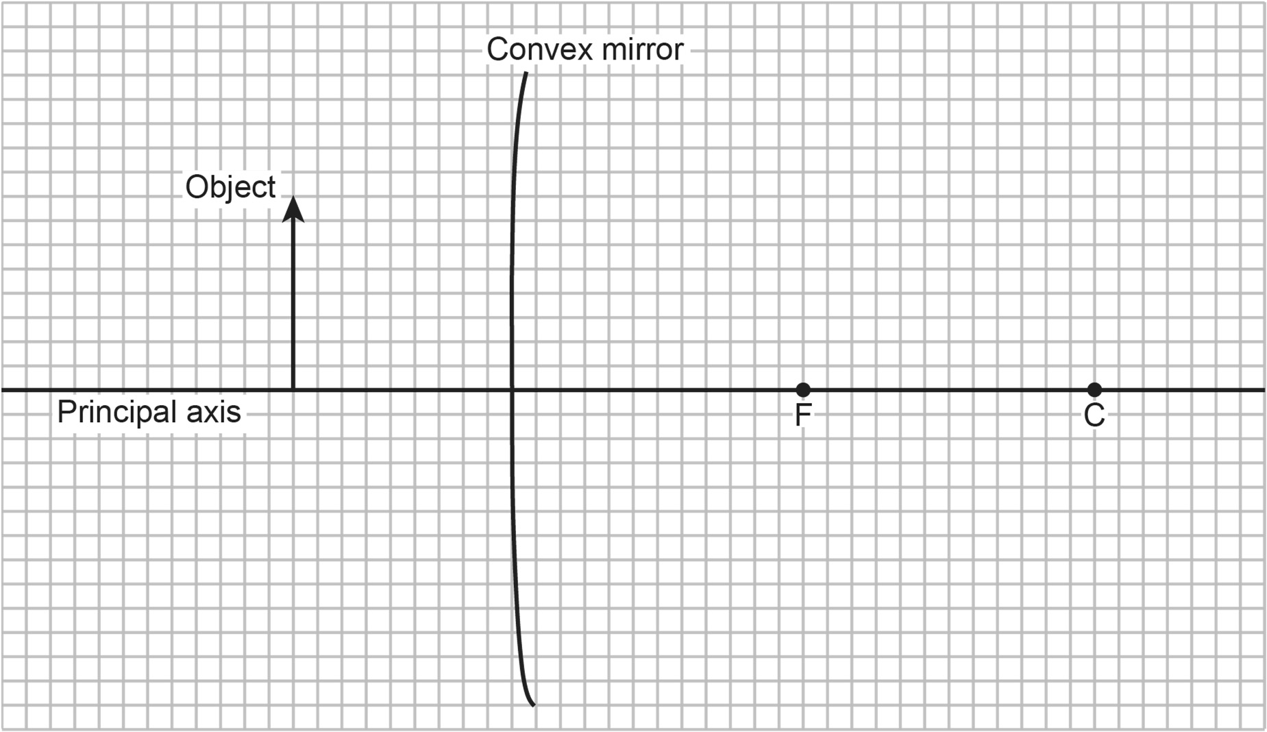Diagram showing an object and a convex mirror with a principal axis. Points labeled F (focal point) and C (center of curvature) are marked on the axis.